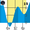 Neah Bay tide chart for Friday, May 19, 2023