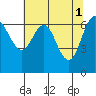 Neah Bay tide chart for Monday, May 1, 2023