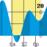Neah Bay tide chart for Saturday, May 20, 2023