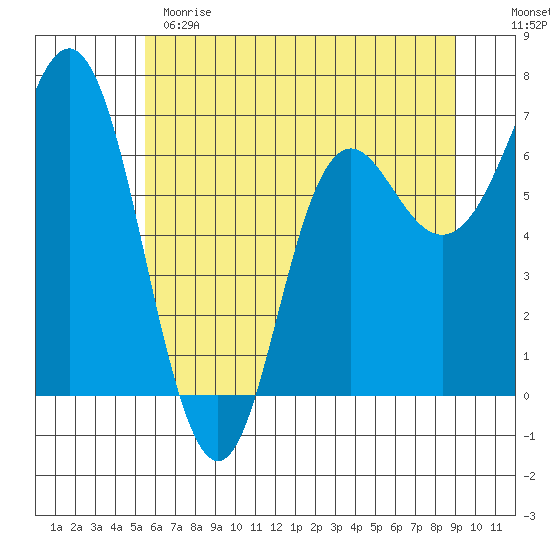 Neah Bay tide chart for Sunday, May 21, 2023
