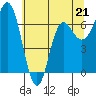 Neah Bay tide chart for Sunday, May 21, 2023