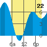 Neah Bay tide chart for Monday, May 22, 2023
