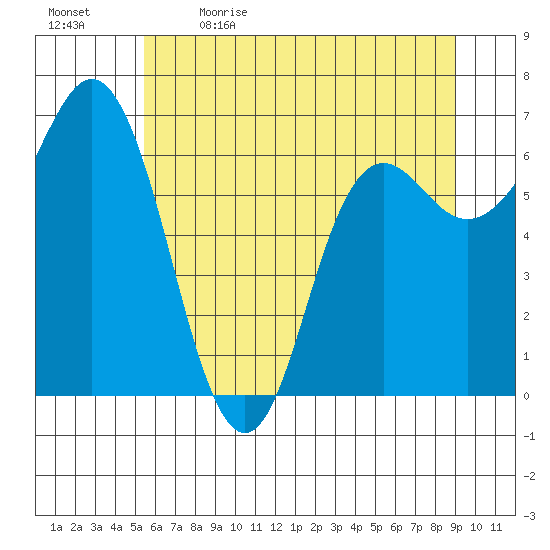 Neah Bay tide chart for Tuesday, May 23, 2023