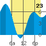 Neah Bay tide chart for Tuesday, May 23, 2023