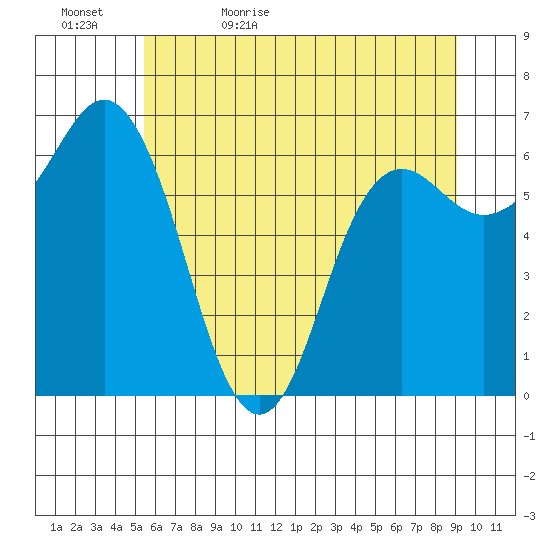 Neah Bay tide chart for Wednesday, May 24, 2023