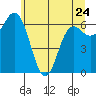 Neah Bay tide chart for Wednesday, May 24, 2023