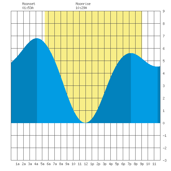 Neah Bay tide chart for Thursday, May 25, 2023
