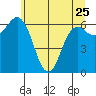 Neah Bay tide chart for Thursday, May 25, 2023
