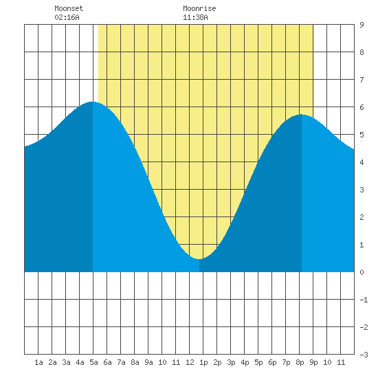 Neah Bay tide chart for Friday, May 26, 2023