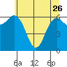 Neah Bay tide chart for Friday, May 26, 2023