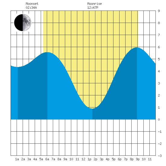 Neah Bay tide chart for Saturday, May 27, 2023