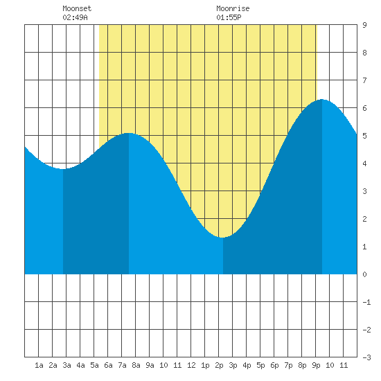 Neah Bay tide chart for Sunday, May 28, 2023