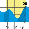 Neah Bay tide chart for Sunday, May 28, 2023