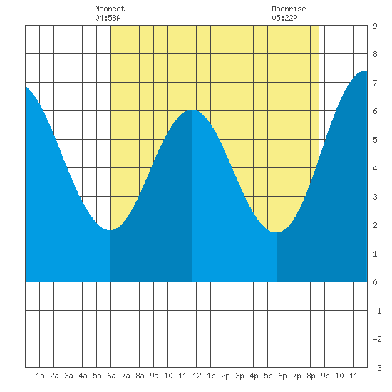 Neah Bay tide chart for Tuesday, May 2, 2023