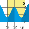 Neah Bay tide chart for Tuesday, May 2, 2023