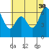 Neah Bay tide chart for Tuesday, May 30, 2023