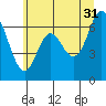Neah Bay tide chart for Wednesday, May 31, 2023