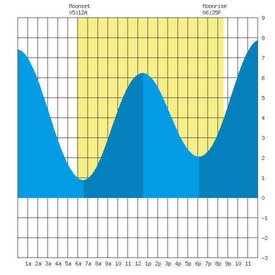Neah Bay tide chart for Wednesday, May 3, 2023