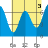 Neah Bay tide chart for Wednesday, May 3, 2023