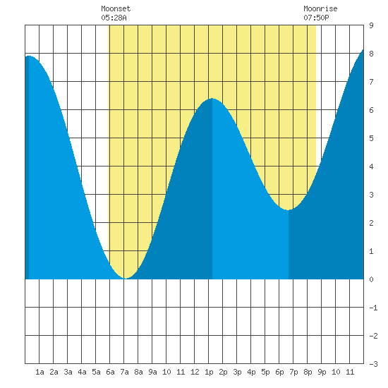 Neah Bay tide chart for Thursday, May 4, 2023
