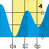 Neah Bay tide chart for Thursday, May 4, 2023