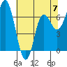 Neah Bay tide chart for Sunday, May 7, 2023
