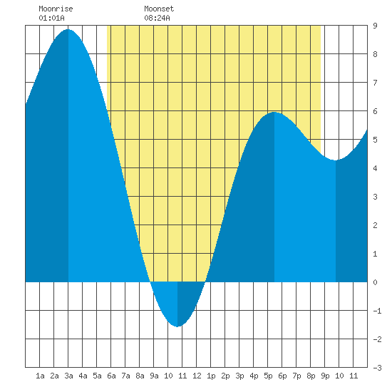 Neah Bay tide chart for Tuesday, May 9, 2023