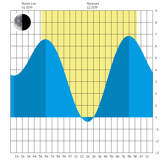 Neah Bay tide chart for Saturday, June 10, 2023