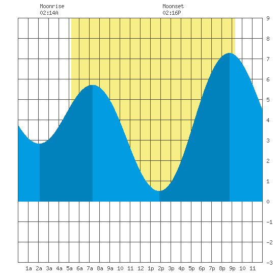 Neah Bay tide chart for Sunday, June 11, 2023