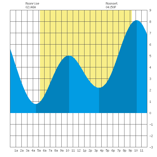Neah Bay tide chart for Tuesday, June 13, 2023