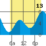 Neah Bay tide chart for Tuesday, June 13, 2023