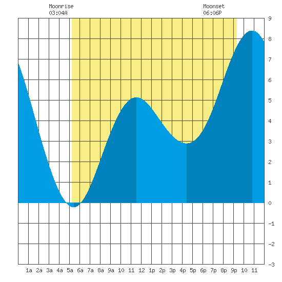 Neah Bay tide chart for Wednesday, June 14, 2023