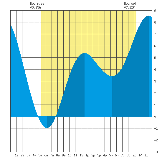 Neah Bay tide chart for Thursday, June 15, 2023