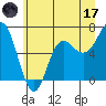 Neah Bay tide chart for Saturday, June 17, 2023