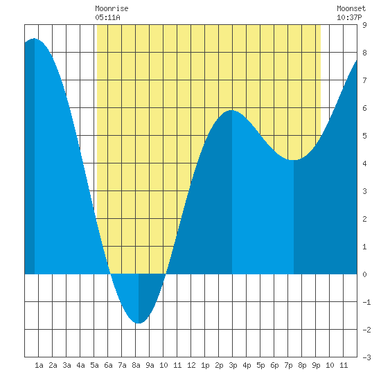 Neah Bay tide chart for Sunday, June 18, 2023