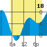 Neah Bay tide chart for Sunday, June 18, 2023
