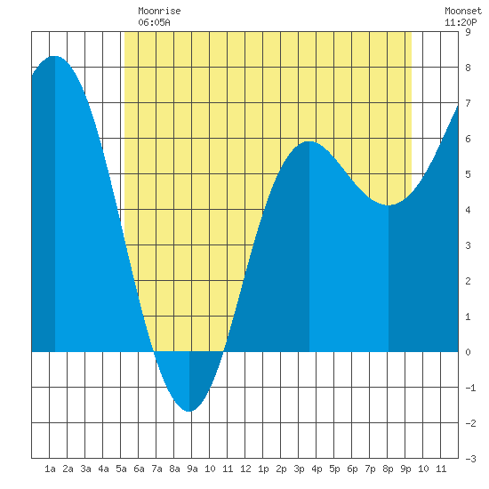Neah Bay tide chart for Monday, June 19, 2023