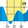Neah Bay tide chart for Monday, June 19, 2023