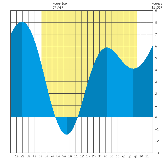 Neah Bay tide chart for Tuesday, June 20, 2023