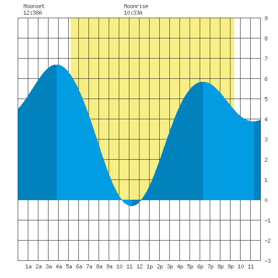 Neah Bay tide chart for Friday, June 23, 2023