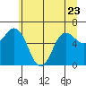 Neah Bay tide chart for Friday, June 23, 2023