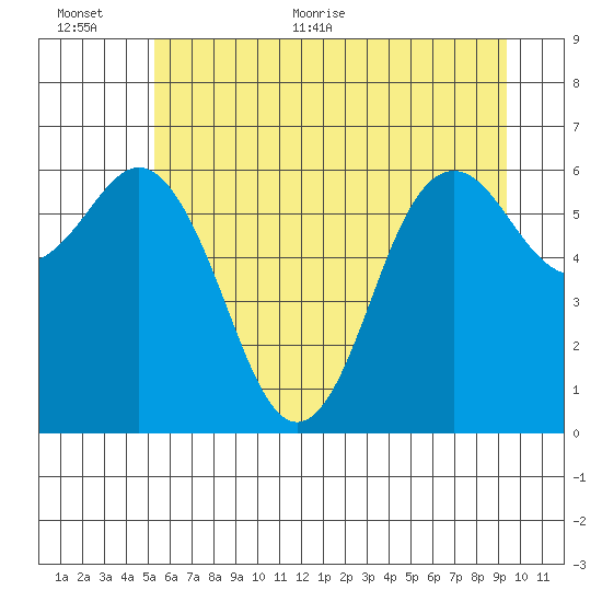 Neah Bay tide chart for Saturday, June 24, 2023