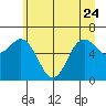 Neah Bay tide chart for Saturday, June 24, 2023