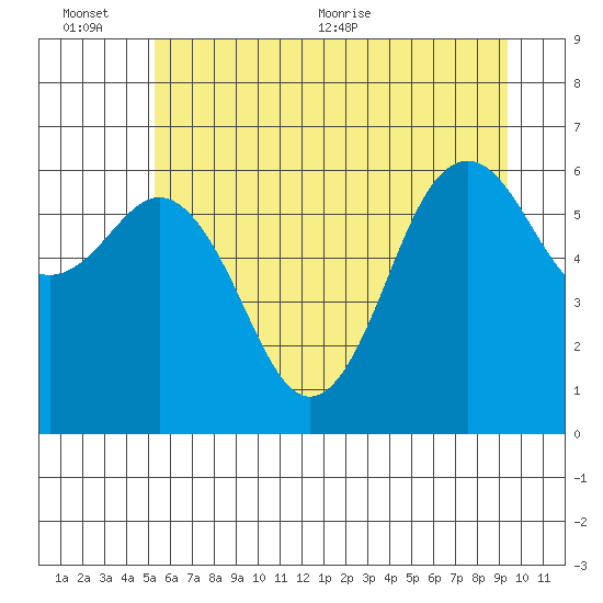 Neah Bay tide chart for Sunday, June 25, 2023