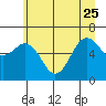 Neah Bay tide chart for Sunday, June 25, 2023