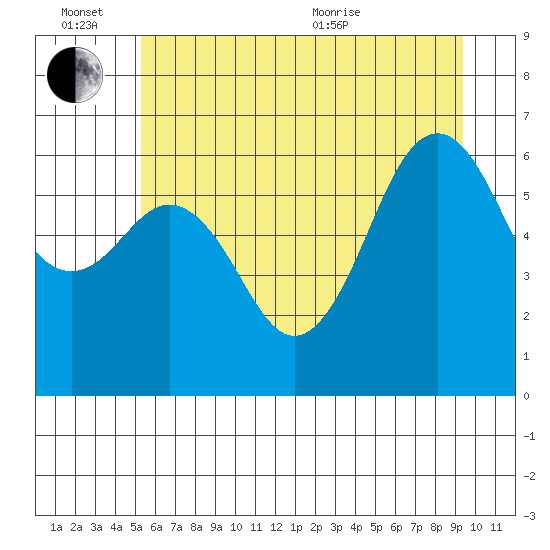 Neah Bay tide chart for Monday, June 26, 2023