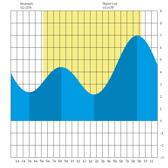 Neah Bay tide chart for Tuesday, June 27, 2023