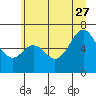 Neah Bay tide chart for Tuesday, June 27, 2023
