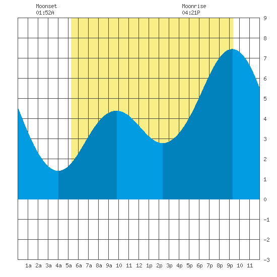 Neah Bay tide chart for Wednesday, June 28, 2023