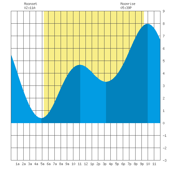Neah Bay tide chart for Thursday, June 29, 2023